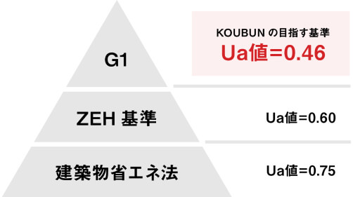 UA値0.46以下